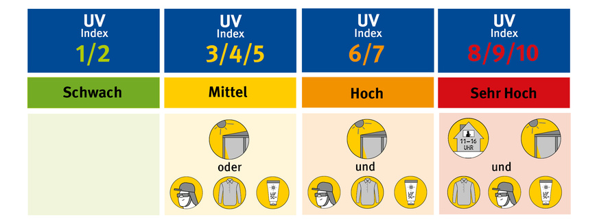 Infografik Der UV-Index | © BG BAU Infografik Der UV-Index: Der UV-Index (UVI) beschreibt den am Boden erwarteten Tagesspitzenwert der sonnenbrandwirksamen UV-Bestrahlungsstärke. Je höher der UVI ist, desto höher ist die UV-Bestrahlungsstärke, und desto schneller kann bei ungeschützter Haut ein Sonnenbrand auftreten. Von UVI 3 bis UVI 5 sind entweder technische UV-Schutzmaßnahmen oder persönliche Schutzmaßnahmen nötig. Bei einem UVI von 8 bis 10 sind sowohl technische als auch organisatorische und persönliche UV-Schutzmaßnahmen erforderlich. | © BG BAU